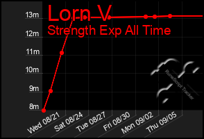 Total Graph of Lorn V