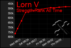 Total Graph of Lorn V