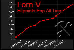 Total Graph of Lorn V