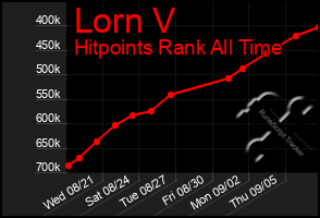 Total Graph of Lorn V