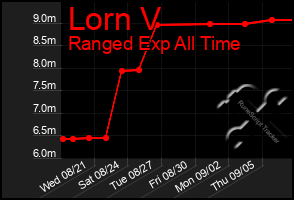 Total Graph of Lorn V