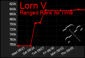 Total Graph of Lorn V