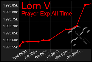 Total Graph of Lorn V