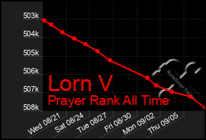 Total Graph of Lorn V