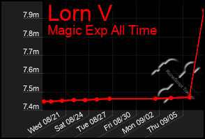 Total Graph of Lorn V