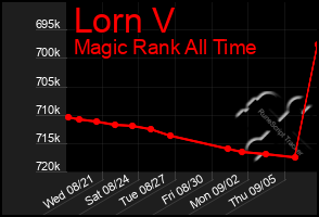 Total Graph of Lorn V