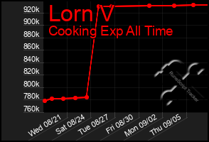 Total Graph of Lorn V