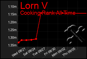 Total Graph of Lorn V