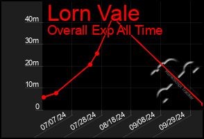 Total Graph of Lorn Vale