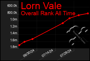 Total Graph of Lorn Vale