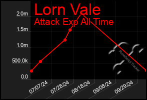 Total Graph of Lorn Vale