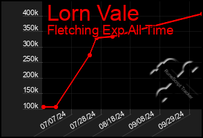 Total Graph of Lorn Vale