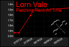 Total Graph of Lorn Vale