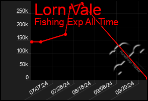 Total Graph of Lorn Vale