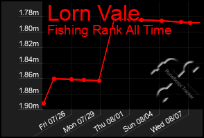 Total Graph of Lorn Vale