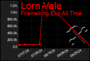 Total Graph of Lorn Vale