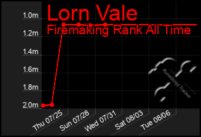 Total Graph of Lorn Vale