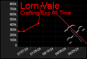 Total Graph of Lorn Vale