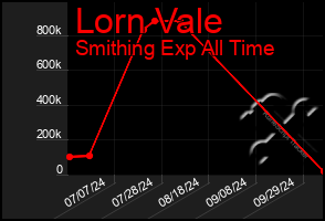 Total Graph of Lorn Vale