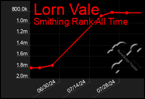 Total Graph of Lorn Vale