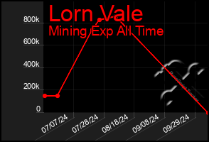 Total Graph of Lorn Vale