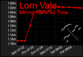 Total Graph of Lorn Vale