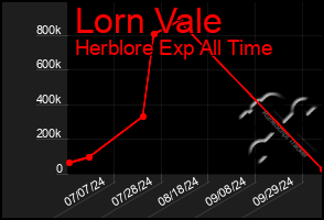 Total Graph of Lorn Vale