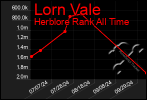 Total Graph of Lorn Vale