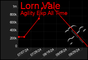 Total Graph of Lorn Vale