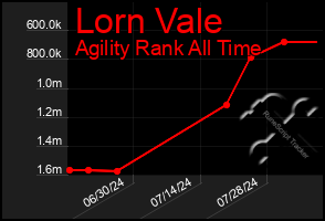 Total Graph of Lorn Vale