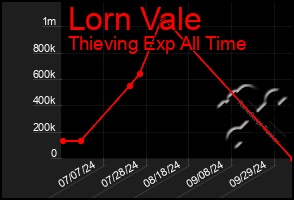 Total Graph of Lorn Vale