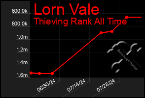 Total Graph of Lorn Vale