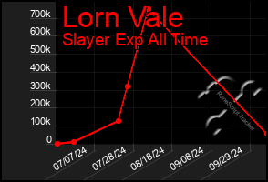 Total Graph of Lorn Vale