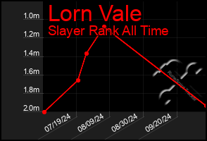 Total Graph of Lorn Vale