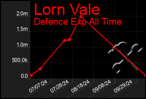 Total Graph of Lorn Vale