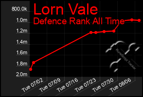 Total Graph of Lorn Vale