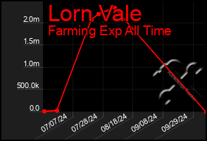 Total Graph of Lorn Vale