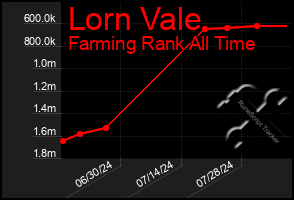 Total Graph of Lorn Vale