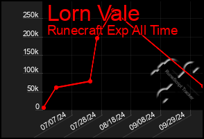 Total Graph of Lorn Vale