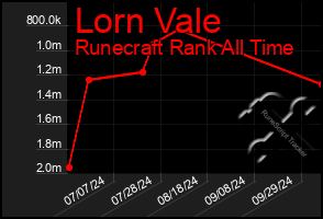 Total Graph of Lorn Vale