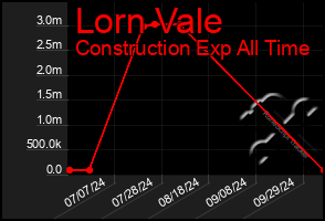 Total Graph of Lorn Vale