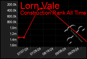 Total Graph of Lorn Vale