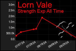 Total Graph of Lorn Vale