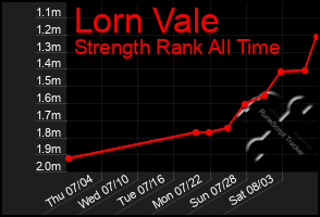 Total Graph of Lorn Vale