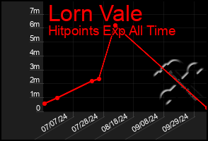 Total Graph of Lorn Vale