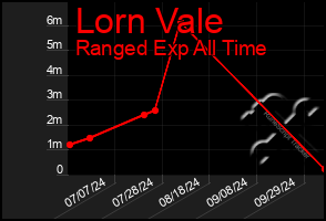 Total Graph of Lorn Vale