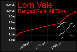 Total Graph of Lorn Vale