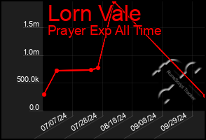 Total Graph of Lorn Vale