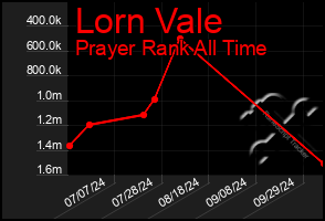 Total Graph of Lorn Vale