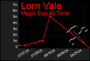 Total Graph of Lorn Vale